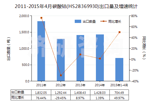 2011-2015年4月碳酸鈷(HS28369930)出口量及增速統(tǒng)計